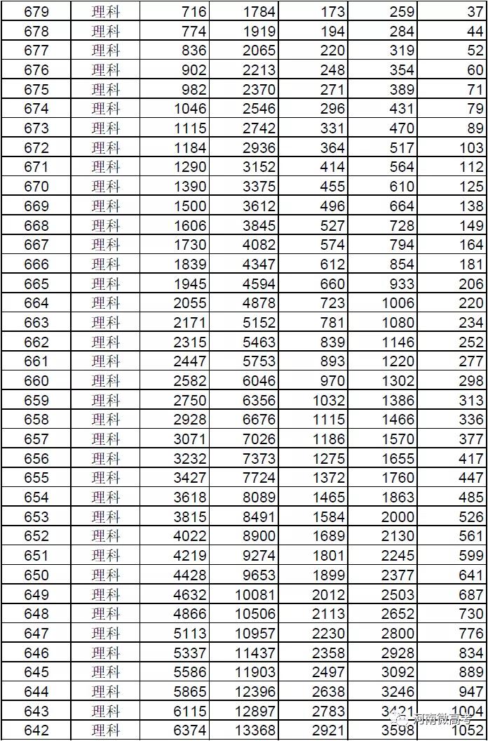@河南考生报志愿位次速查，2017-2021近五年高考一分一段表来了