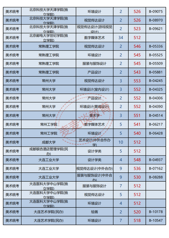 浙江2021年普高招生美术类二批一段线投档分数据分析！最高622分