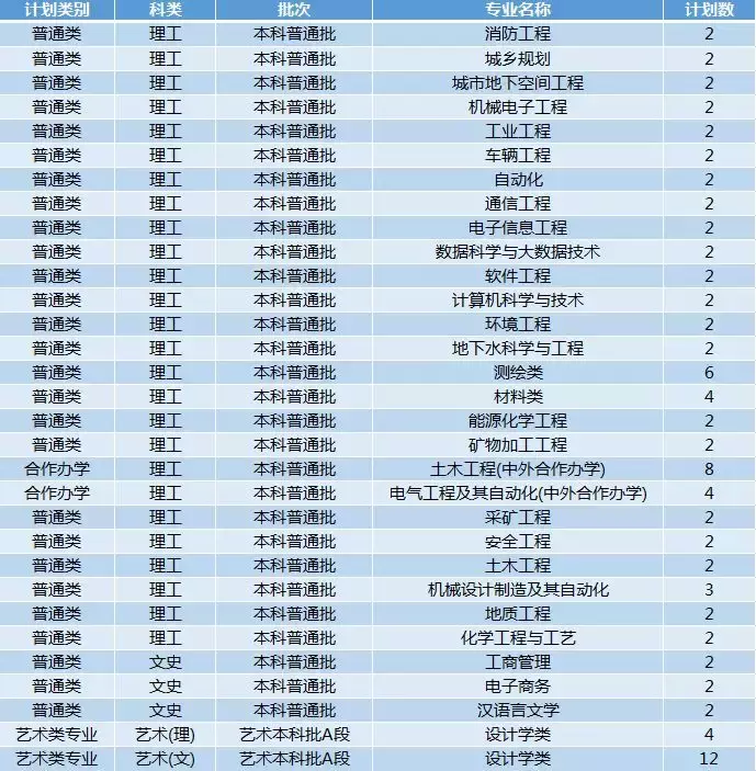 权威！西安科技大学2019年招生计划正式发布