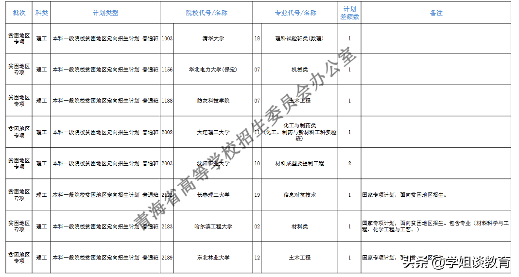 快来捡漏！青海征集志愿开始，西南政法大学、清华大学在列