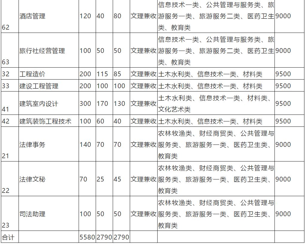 大成都地区的优质高职院校推荐,2020年单招不能错过!