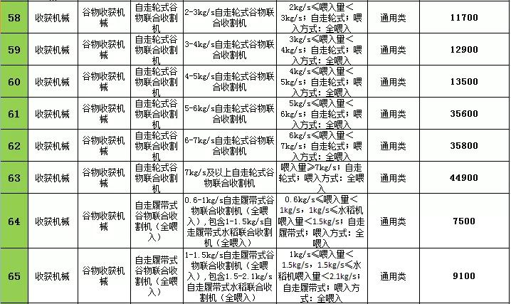 2021年辽宁农机购置补贴，不同机型补贴标准