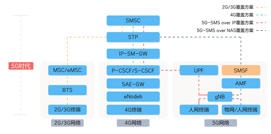 短信，从2G到5G的演进发展之路