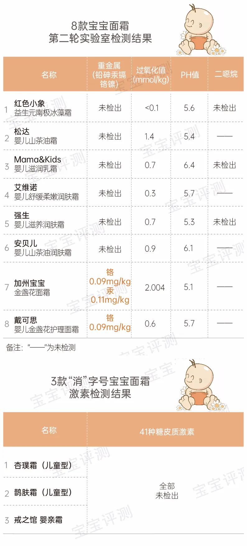 51款宝宝面霜评测下：保湿能力差别明显，2款检出微量重金属