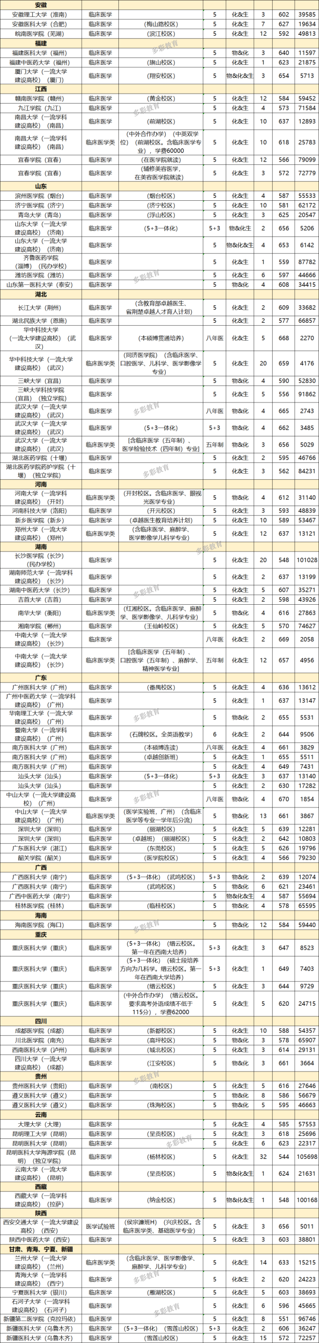 2021临床医学类专业在浙江本科首轮投档分数与选科要求汇总