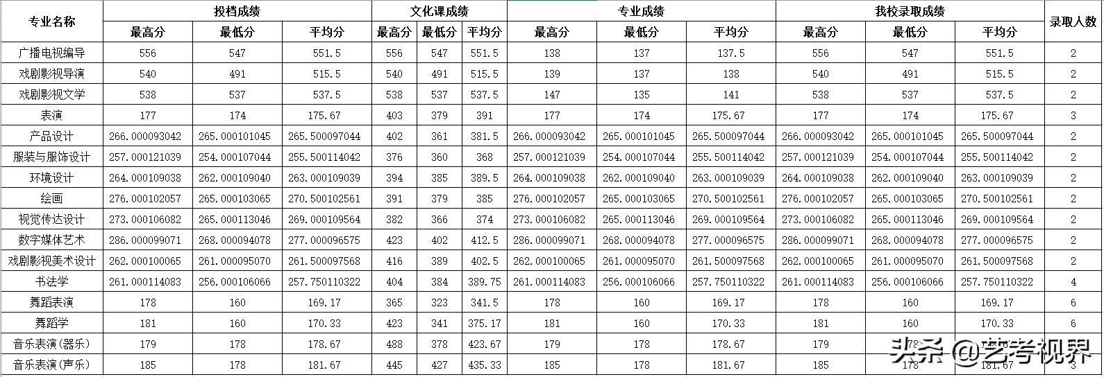2022高考分数：四川师范大学2021年高考文化录取分数线
