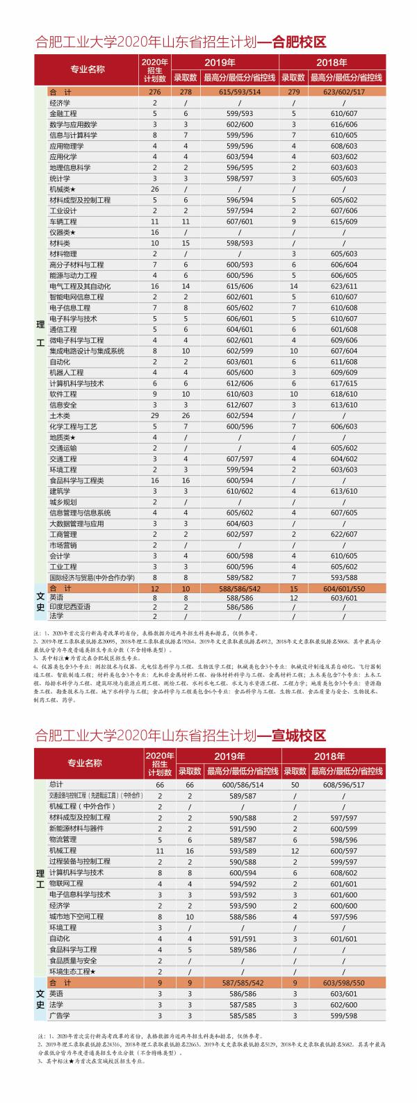 @全体考生：合肥工业大学2020年分省分专业招生计划近两年来录取分数一览表，报考必备！