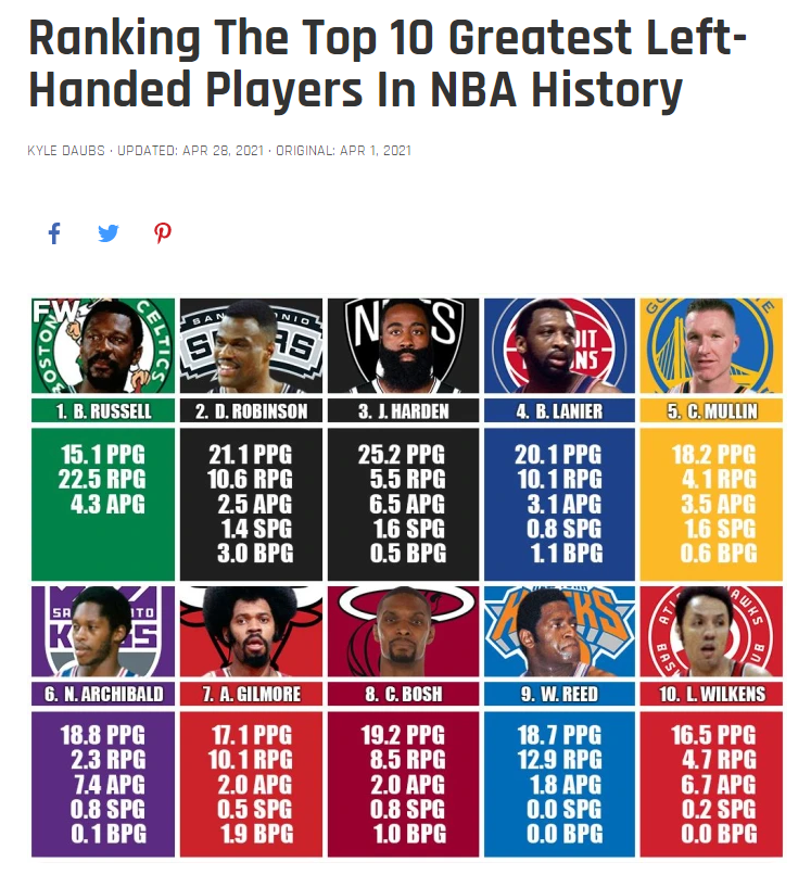 nba左手打球的球员有哪些(美媒评历史十大左手将：波什第8，穆林第5，哈登第3，第一无悬念)