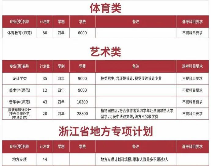 最全整理 | 浙江46所高校2020年浙江省招生计划汇总
