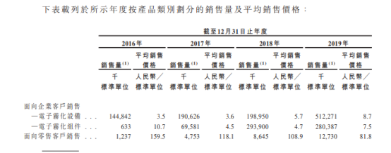 电子烟第一股暴涨150%！单只成本不到20元，老板身家五百亿