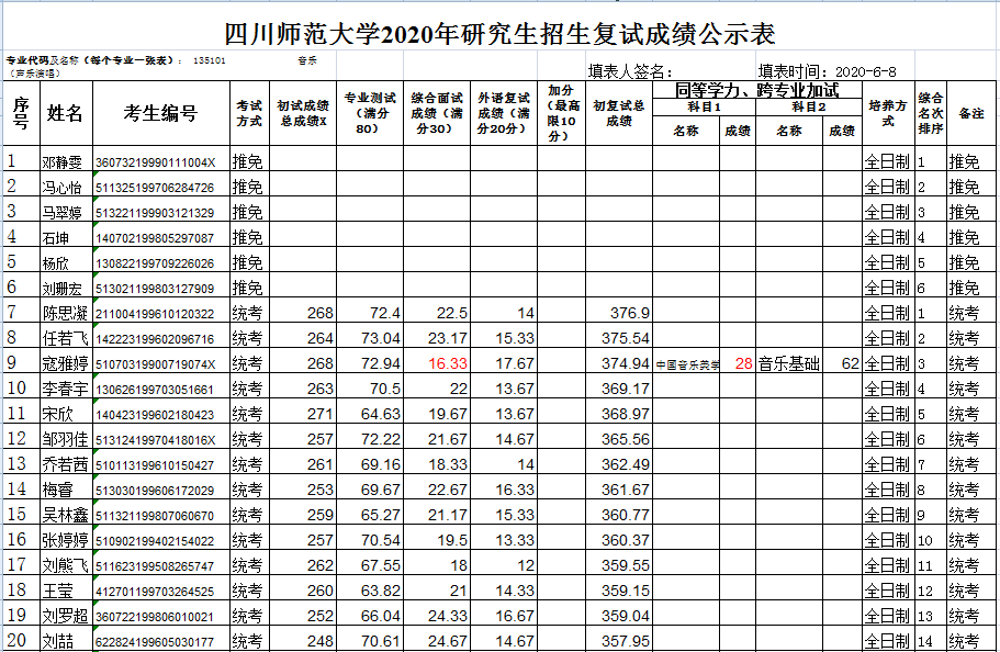 四川师范大学2020年音乐学院研究生招生复试成绩公示