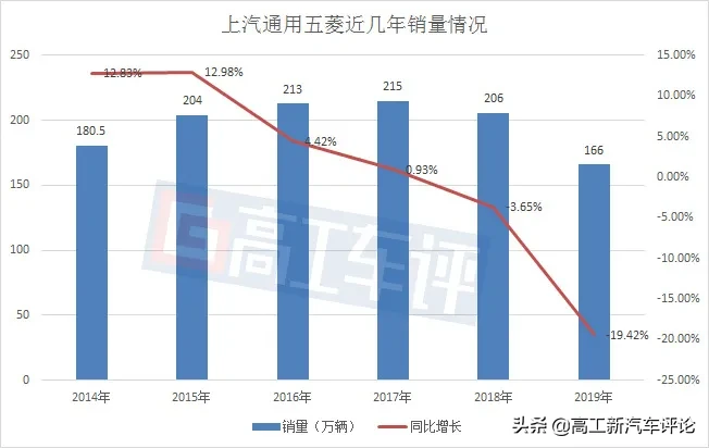 仅要几万块的国民神车，价格很优惠，为何也卖不动了？