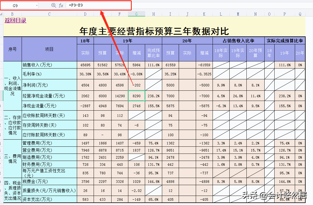 会预算的会计很吃香！头次见这么全的预算系统，含利润，存货，赞