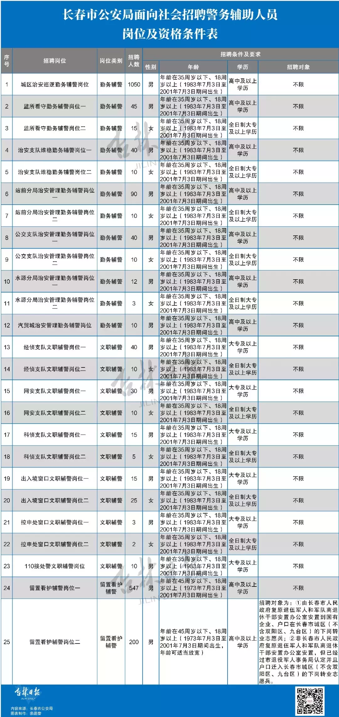 2247人！长春市公安局招聘警务辅助人员（附岗位表）