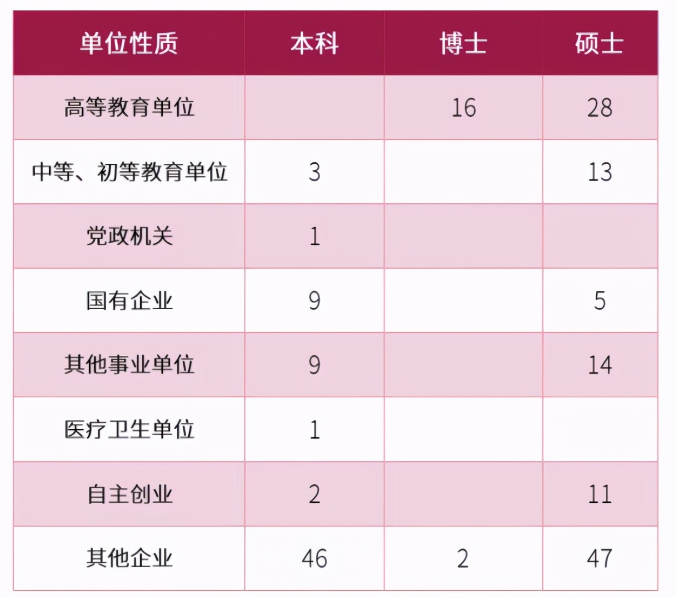 央音、国音、上音就业数据大比拼！这些专业的就业率百分之百