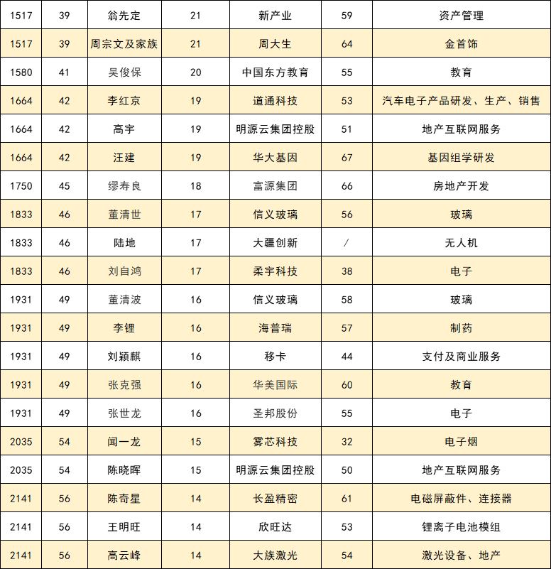 深圳最有钱的68个富豪，都是干什么的