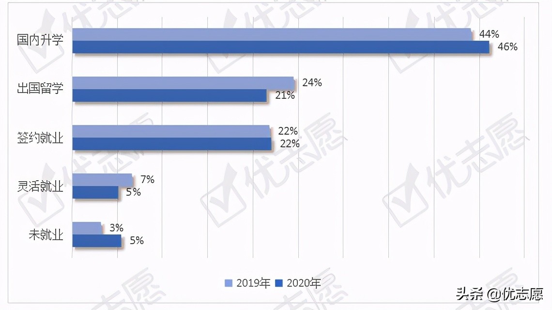 上海交通大学本科生就业流向波动分析