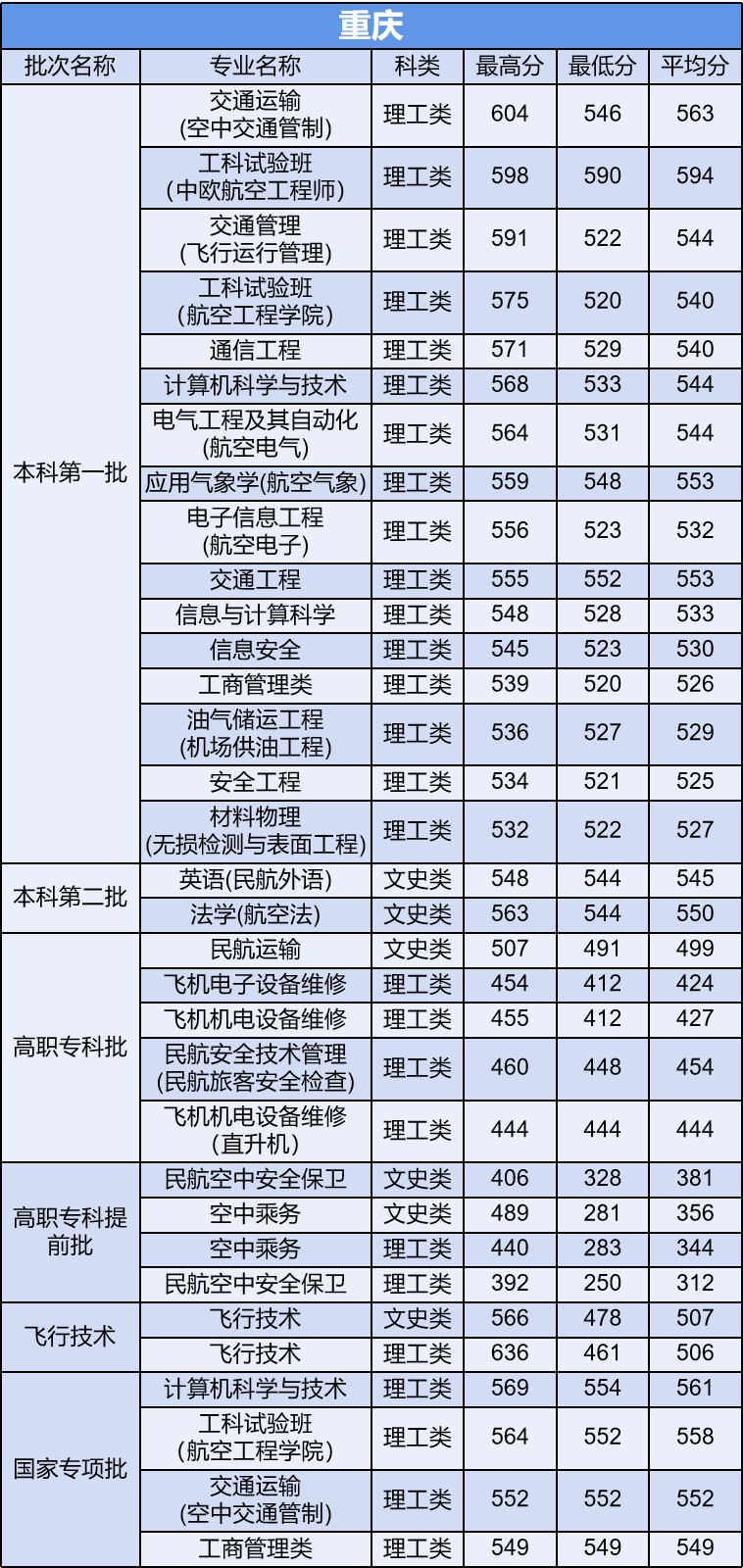 多少分能上中国民航大学？他是所怎样的大学？今天就来告诉你