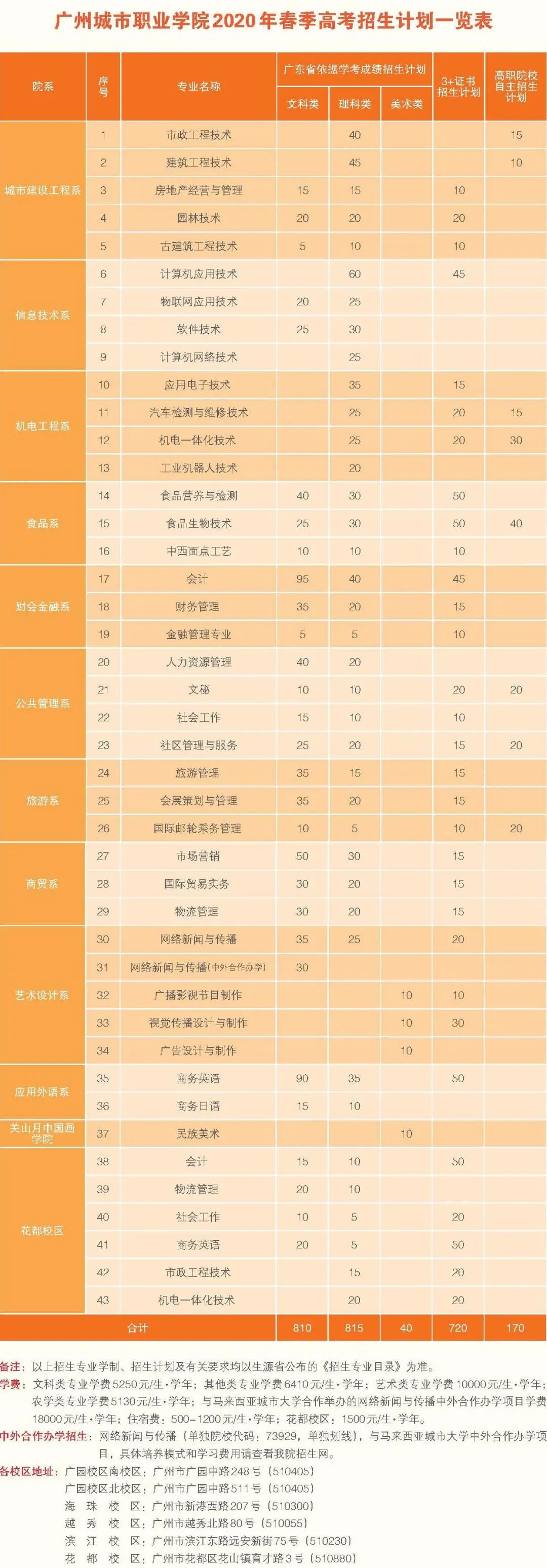 高职高考必看｜全面了解广州城市职业学院