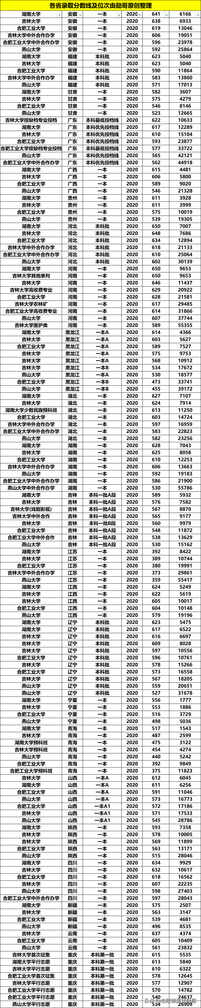 “机械四小龙”藏着全国顶尖专业，各省投档分要多少才能填报？