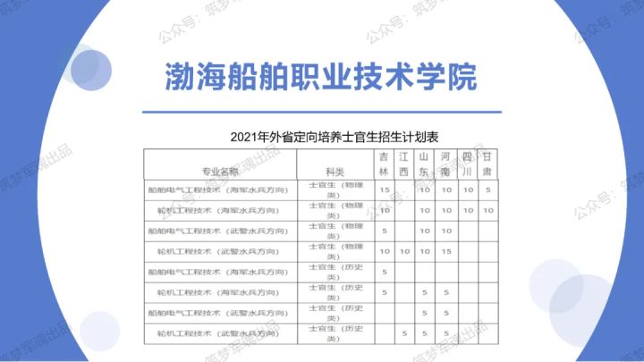 2021年各省各定向培养士官院校招生计划一览