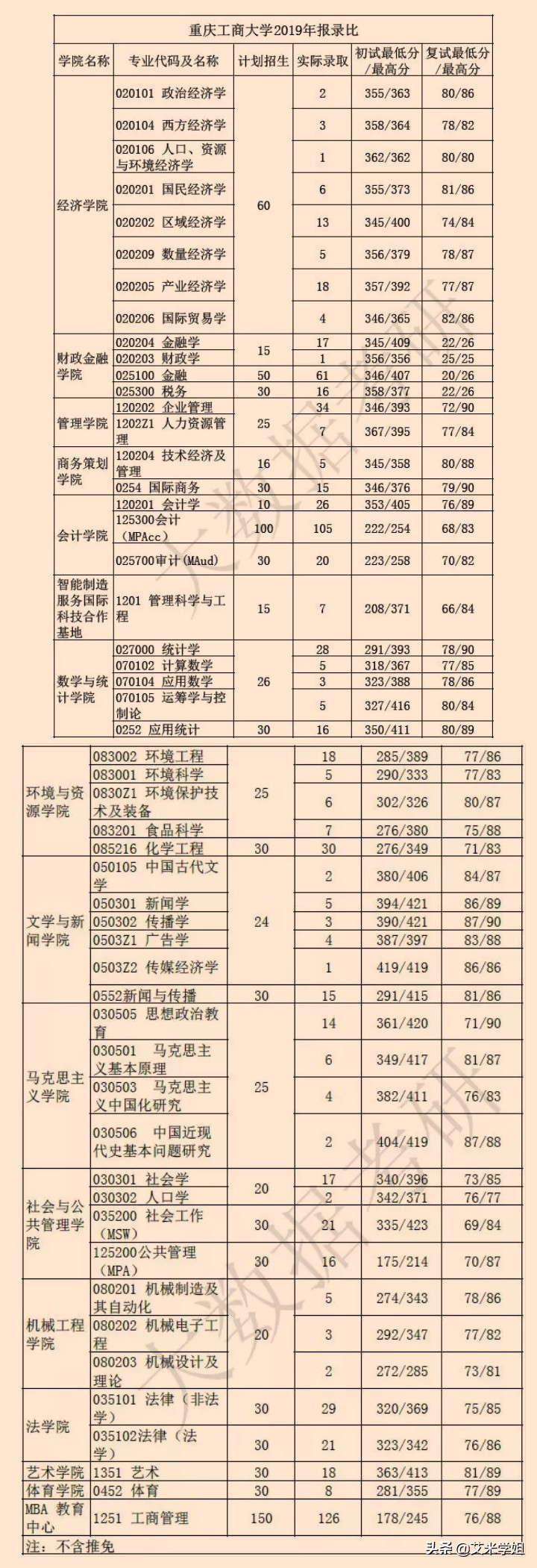 23考研院校分析：重庆工商大学