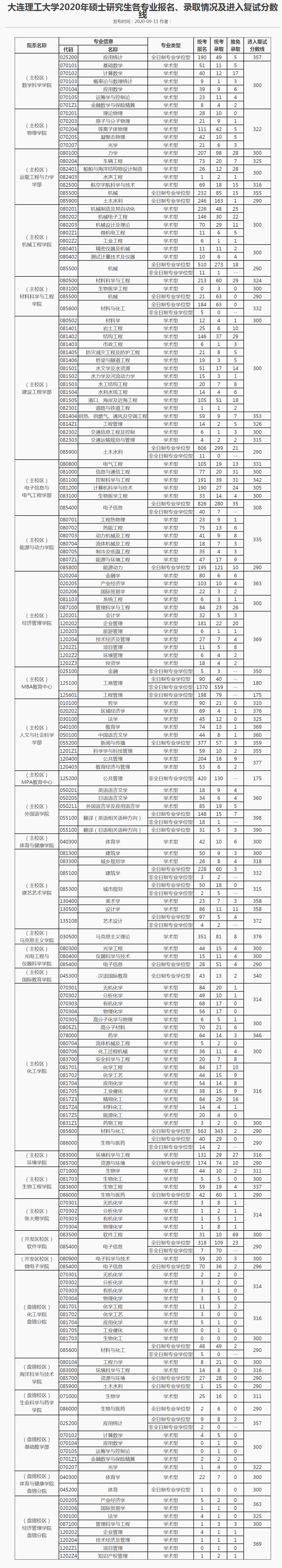 大连理工大学会计学硕（大连理工大学18）