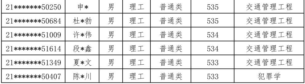 注意：2021公安大学，在甘肃、陕西、内蒙古录取名单公布