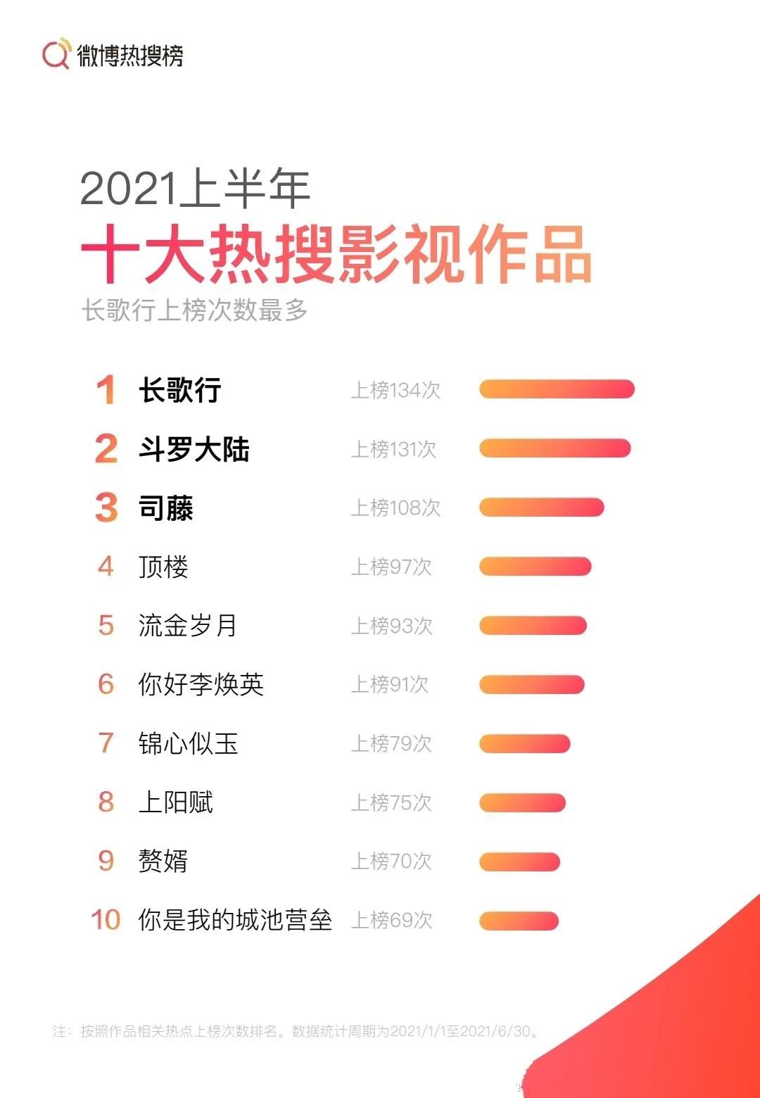 微博公布2021上半年热搜排行