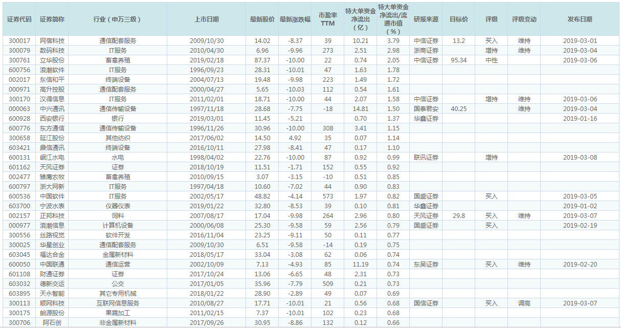 越跌越买！特大单资金逆市净流入3.36亿（附比例最大的30只股票）