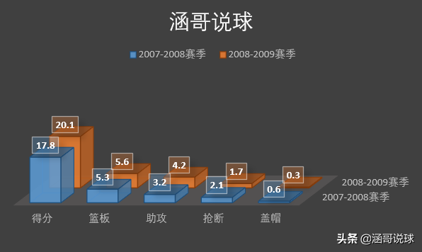 哈登为什么成为nba巨星(剖析丨两届NBA得分王，哈登成为球队领袖的背后经历了什么？)