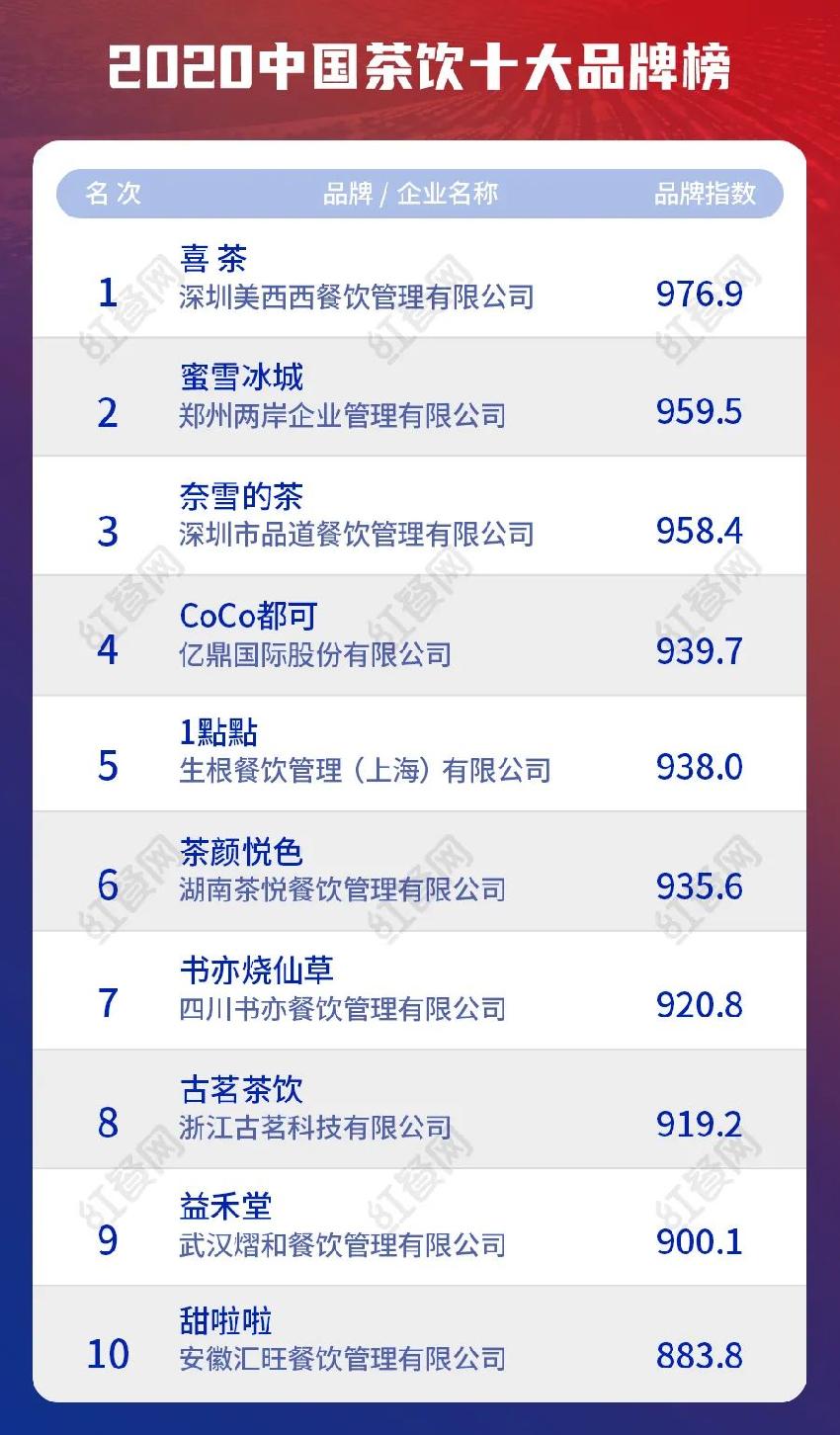2020中国餐饮十大品牌揭晓，品类头部品牌势头猛