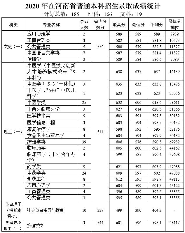 多少分能上天津中医药大学？