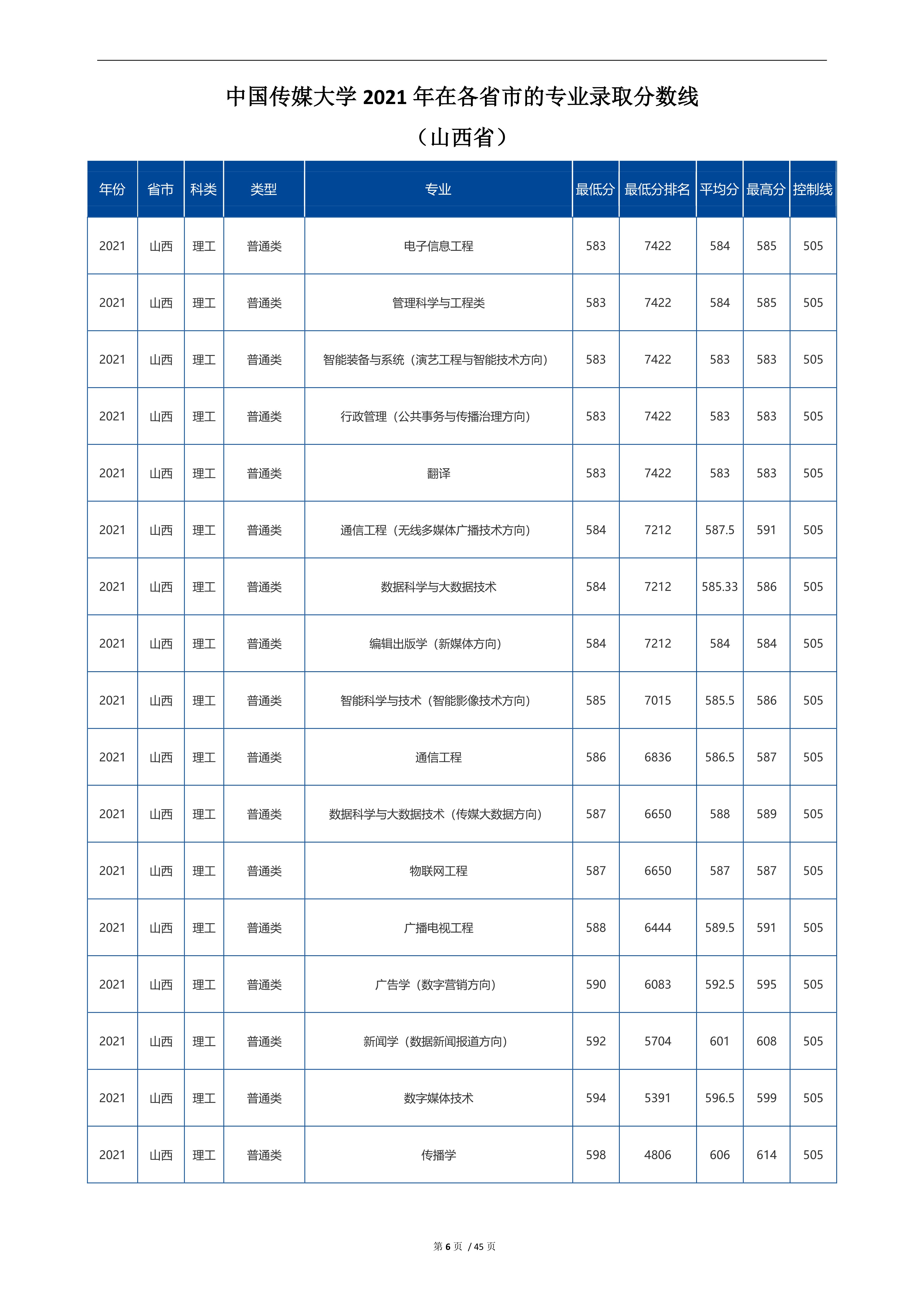 2022高考：中国传媒大学2021年在各省市招生的专业录取分数线