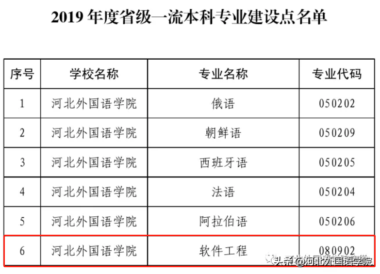 大数据、人工智能、区块链等专业，河外是开设最早的高校之一