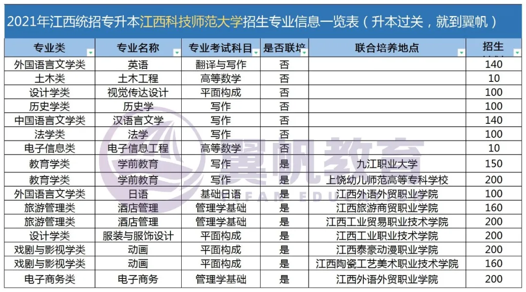 江西专升本招生院校有哪些？2022年会如何？