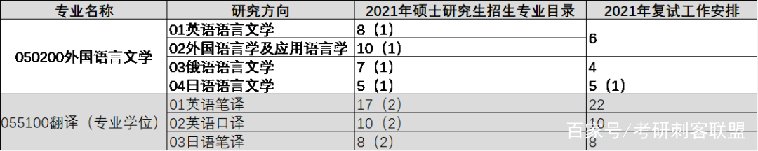 21考研太难了！这所211突然大幅缩招！你的院校呢？