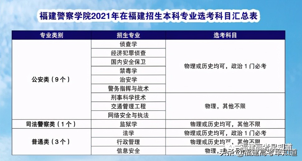 速看！军队、公安类院校2021年福建招生计划及录取分已发布
