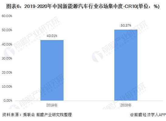 「行业深度」洞察2021：中国新能源汽车行业竞争格局及市场份额