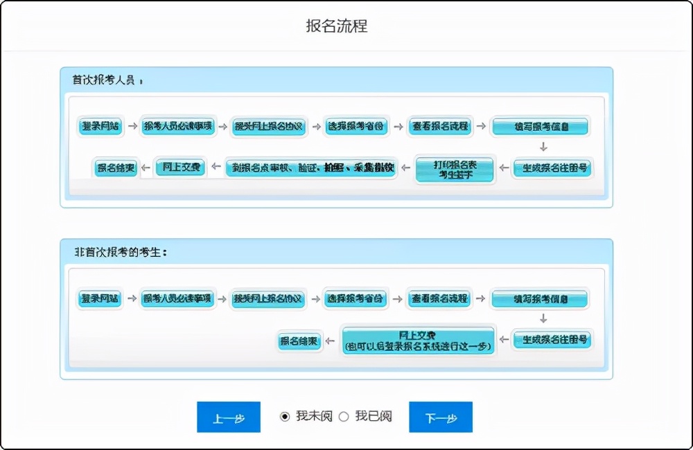 2022報(bào)考提前了解,初級(jí)會(huì)計(jì)報(bào)名流程及信息填寫(xiě)