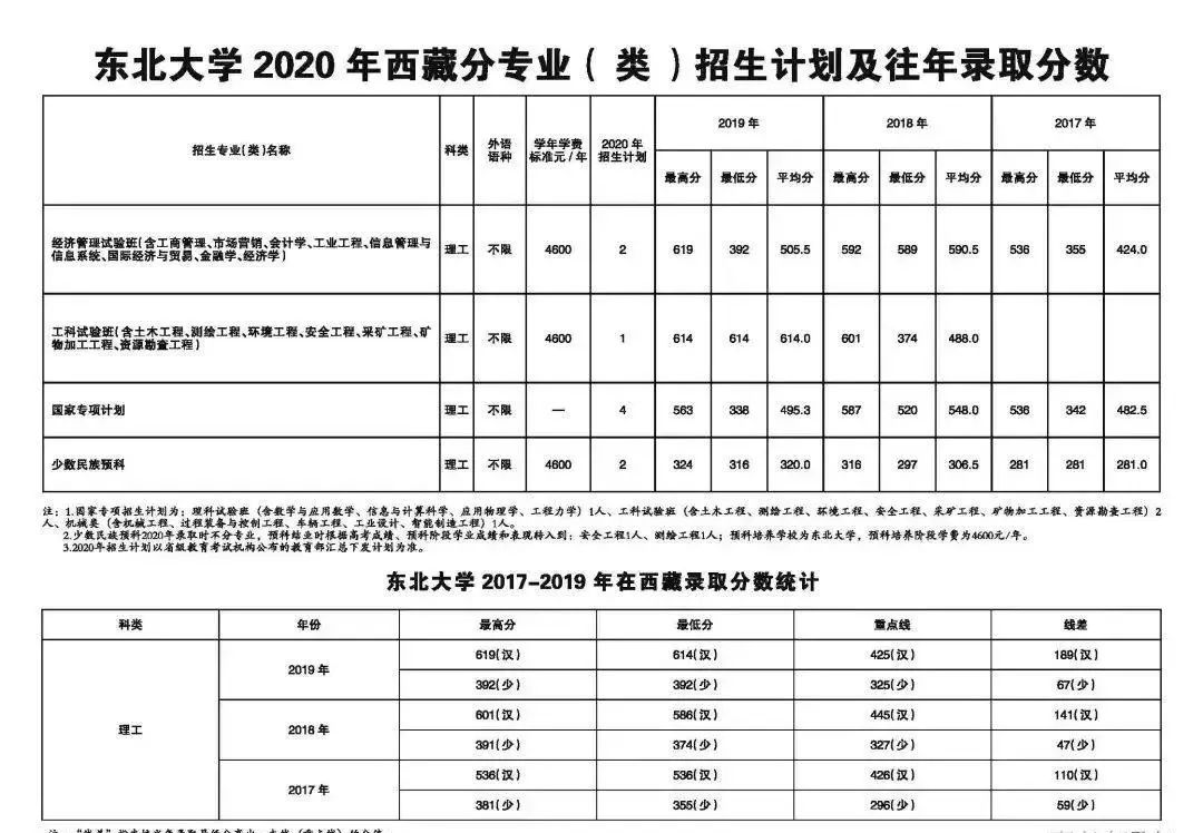 确定扩招！这几所985院校今年招生计划公布！分数线会降？