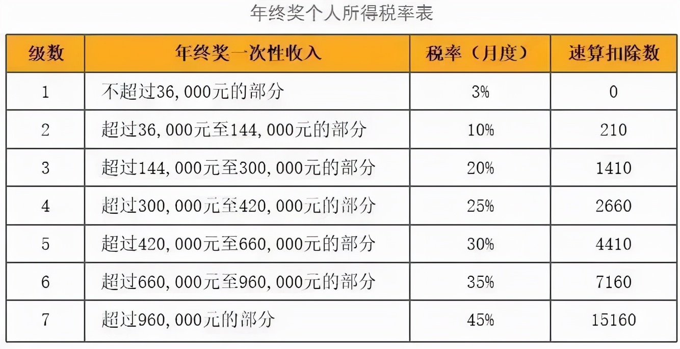 2022年起，你的年终奖个税将有大变化