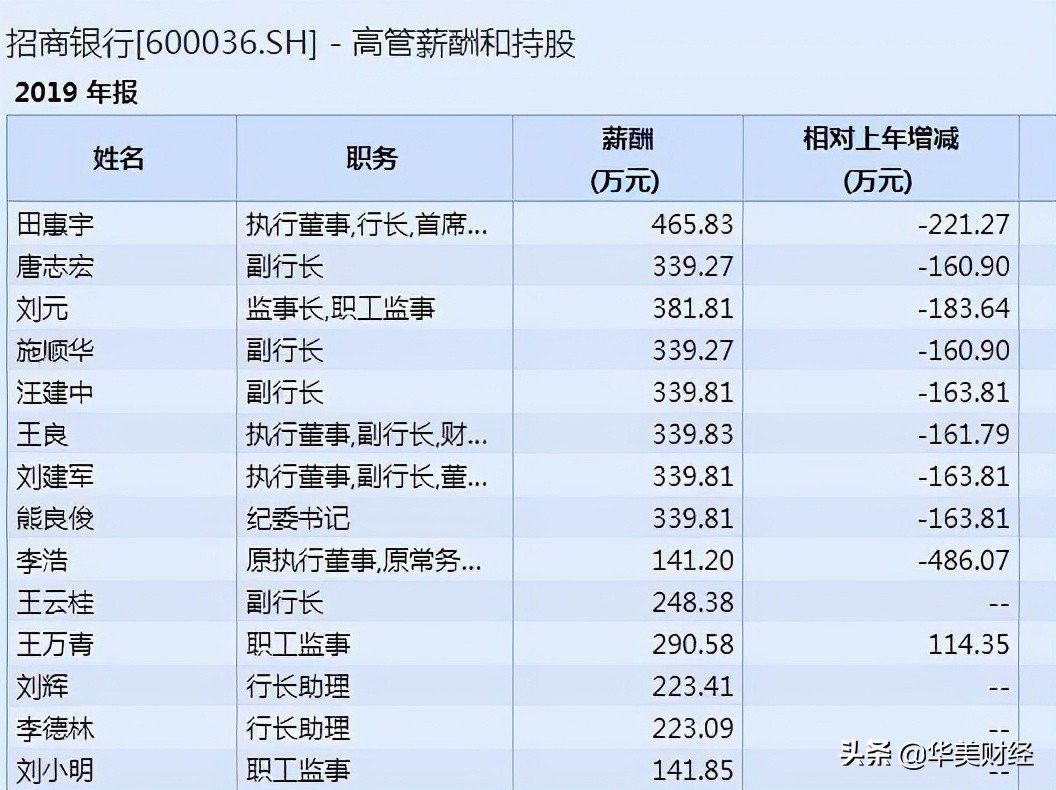 招行薪酬披露：人均65萬是工行2倍多，行長降至420萬