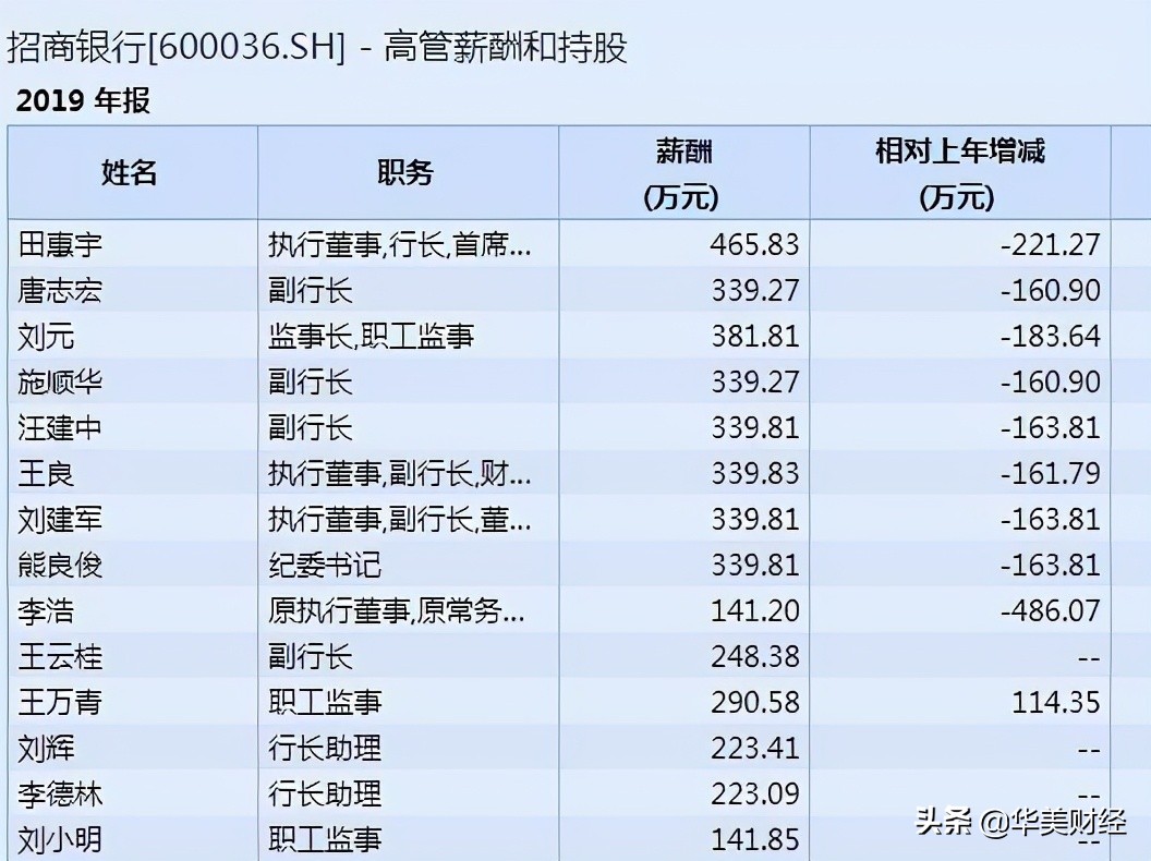 招行薪酬披露：人均65万是工行2倍多，行长降至420万