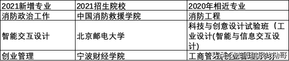 21年教育部公布37种新本科专业，这47所好大学，可重点考虑