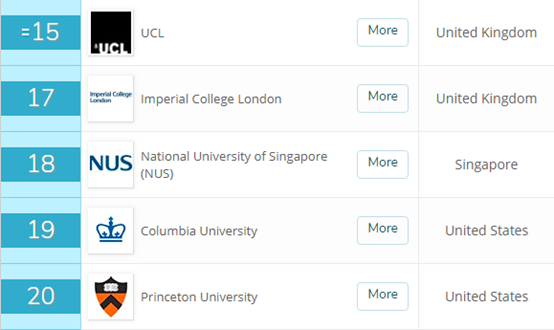 生物科学排名：中国46所上榜，上交超浙大跻身国内前10