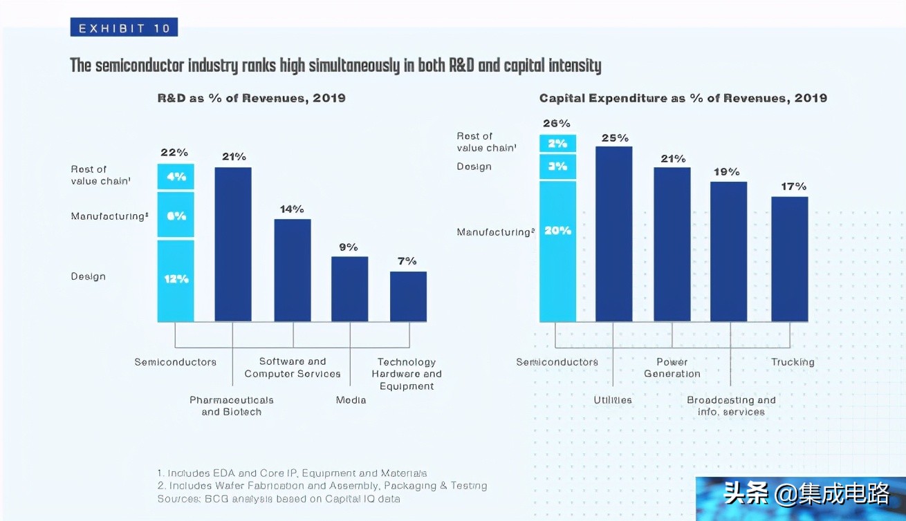 半导体生产链条及成本解析