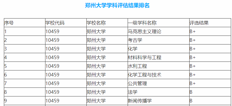 我就纳闷了！625分都考不进去的郑州大学，在211当中是什么档次？