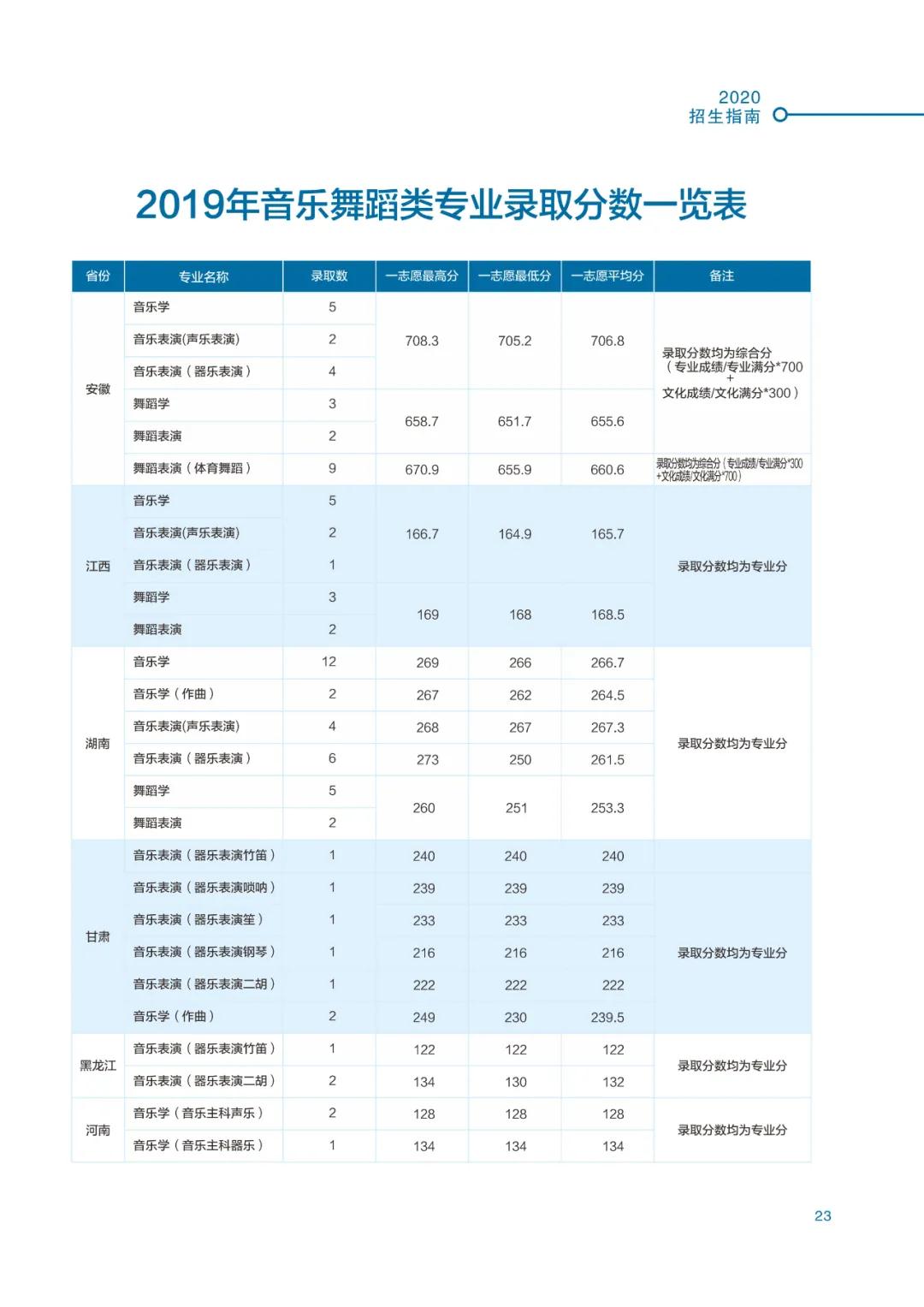 高考结束！多少分能上湖北师范大学？2020最全