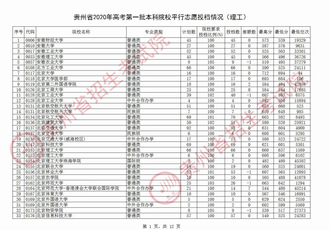 贵州一本投档线出炉，清华682、北大674，480分可上一本